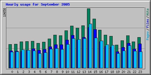 Hourly usage for September 2005